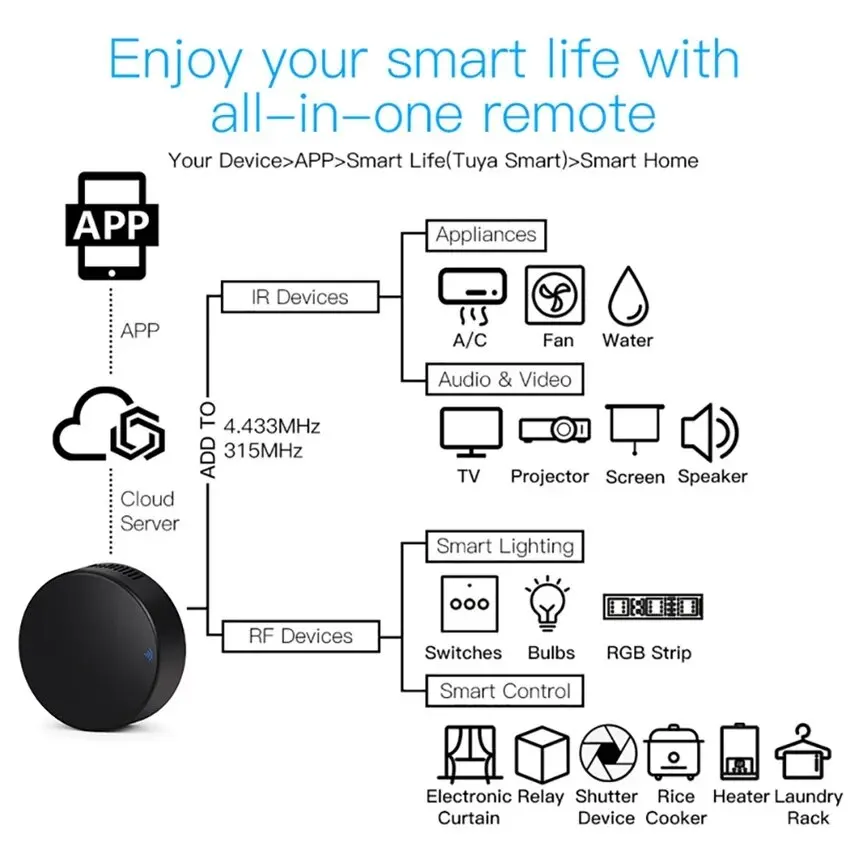 Smart Rf 433 Ir Afstandsbedien - Smart Home Lg recensie en prijs