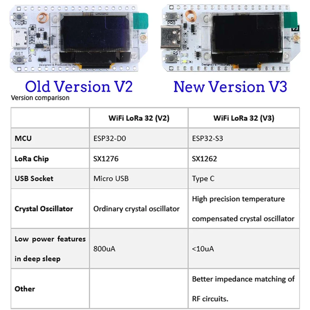 2Sets ESP32 LoRa V3 Developmen - Smart Home Kits recensie en prijs
